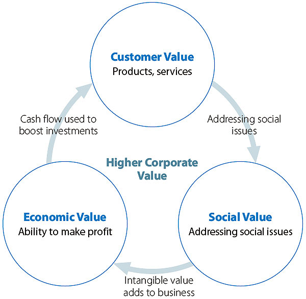 The cycle of value