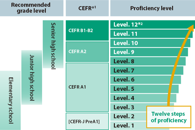 Twelve proficiency level training progression