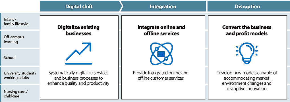 DX strategies tailored to business characteristics