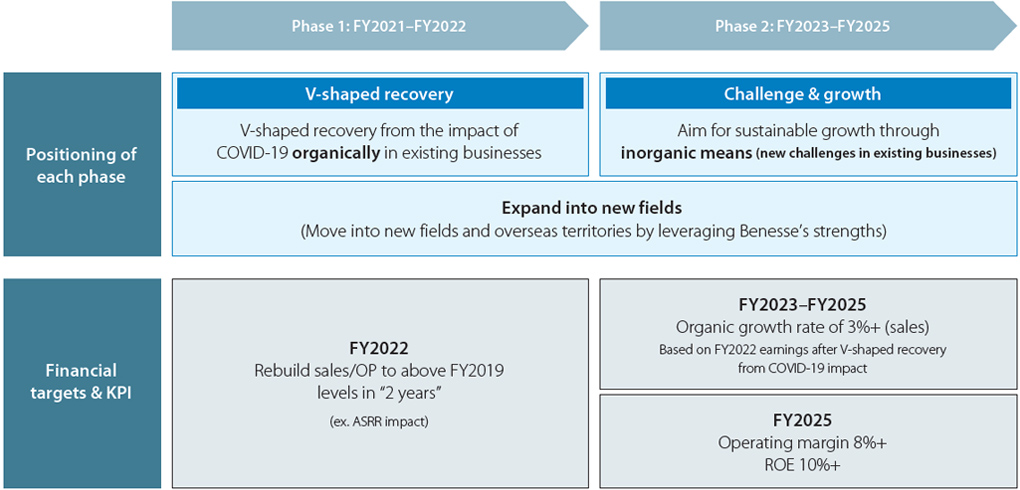 Targets of the Medium-Term Management Plan (Announced in November 2020)