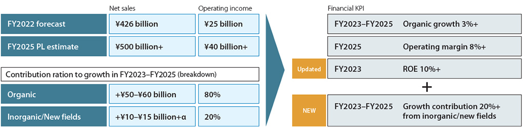 Update on financial KPI for FY2025 (Announced in May 2022)