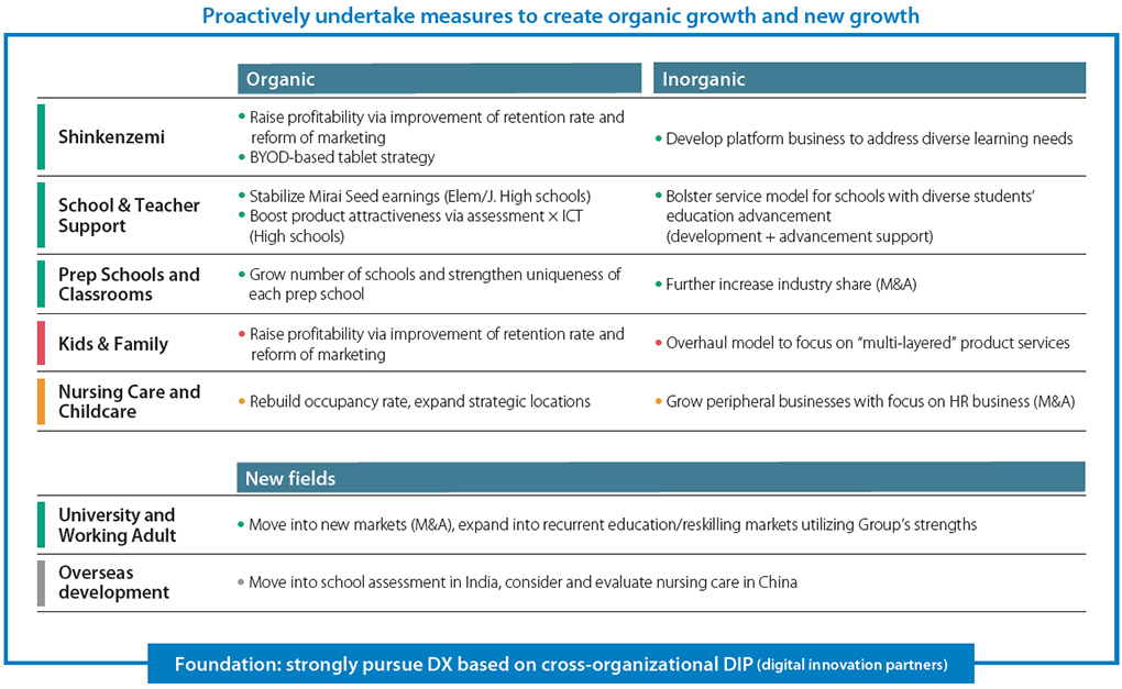 Key measures for FY2025