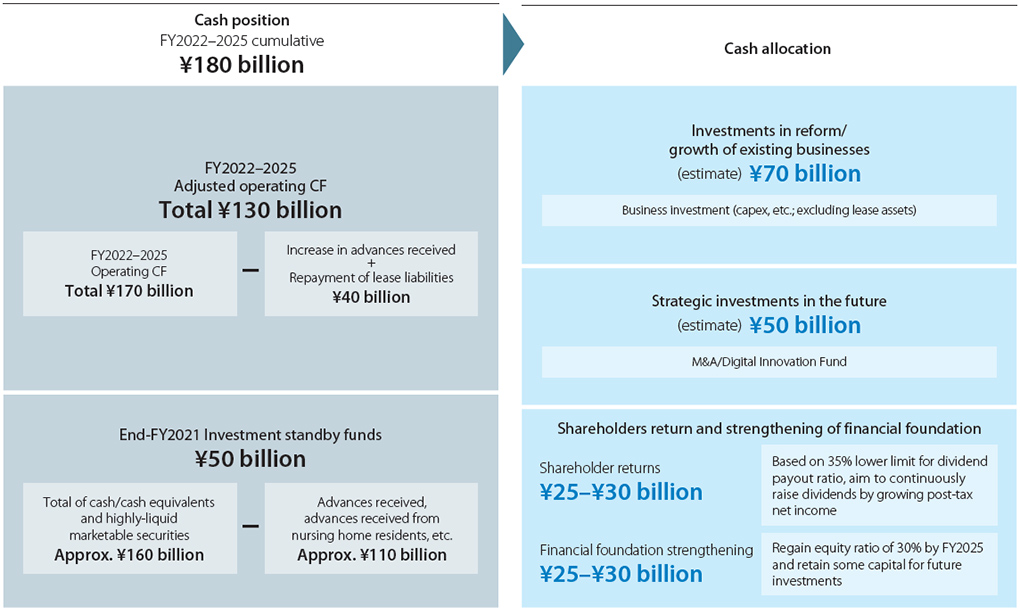 Approach to cash position and allocation