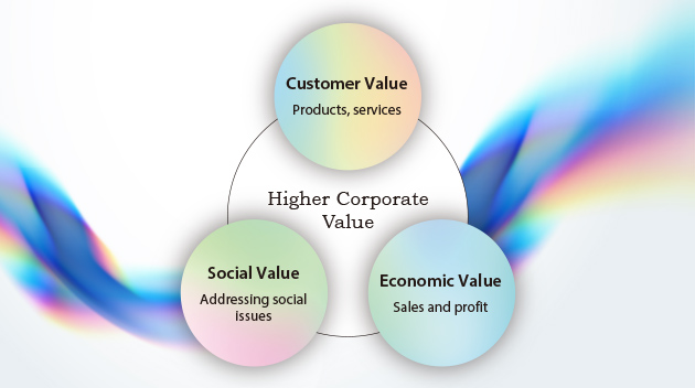 FOCUS Enhancing our non-financial capital