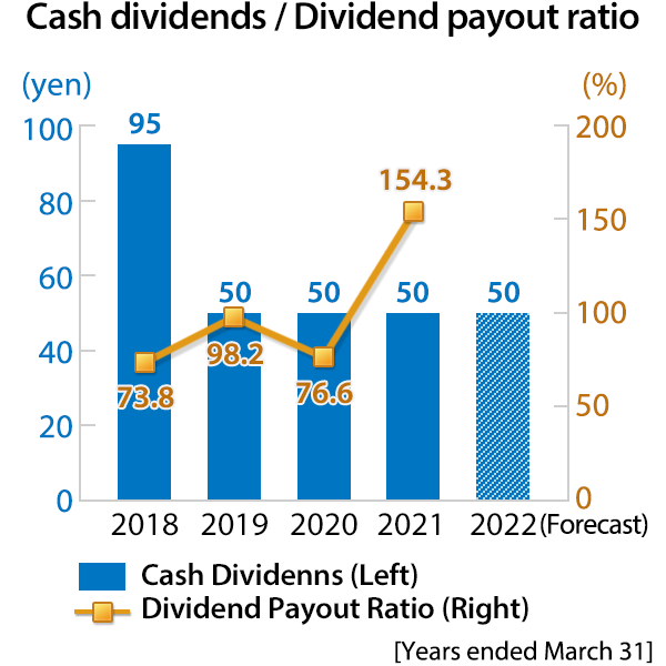 Cash dividends/Dividend payout ratio