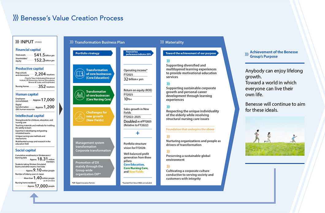 Benesse’s Value Creation Process
