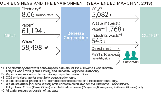 OUR BUSINESS AND THE ENVIRONMENT (YEAR ENDED MARCH 31, 2019)