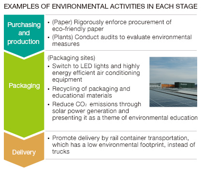 EXAMPLES OF ENVIROMENTAL ACTIVITIES IN EACH STAGE