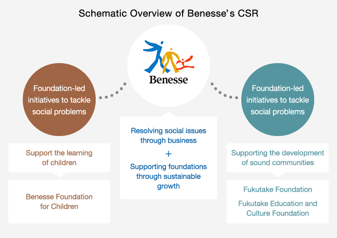 Schematic Overview of Benesse's CSR