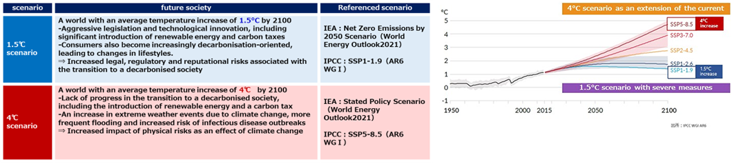Table and graph divided into 1.5°C and 4°C climate change scenarios
