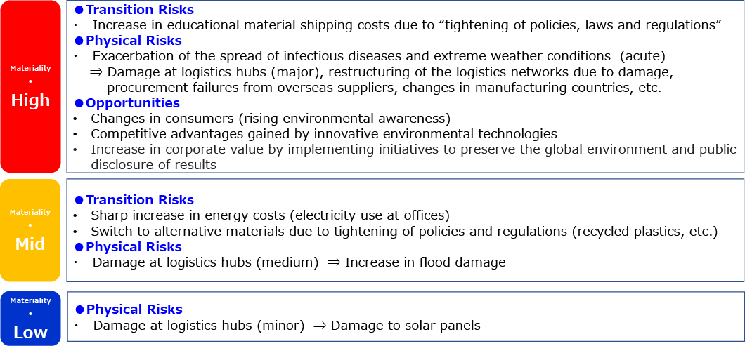 A table summarizing transition risks, physical risks, and opportunities categorized by significance (high, medium, low)