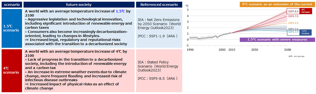 Table and graph divided into 1.5°C and 4°C climate change scenarios