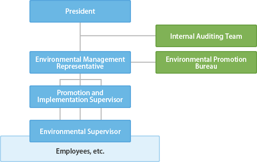 Benesse Corporation Environmental Action Promotional Framework