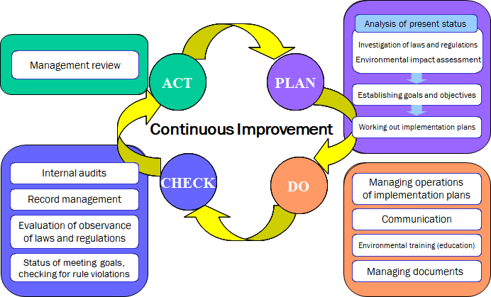 PDCA in the Environmental Management System