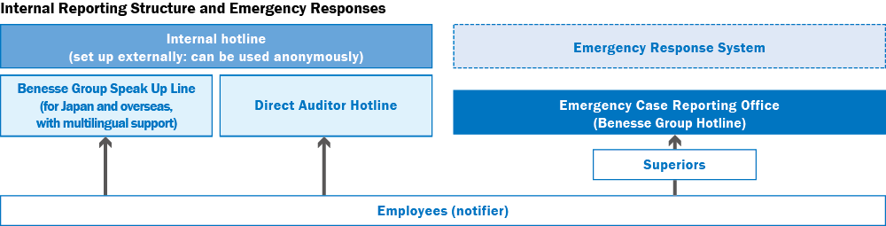 Internal Reporting Structure and Emergency Responses