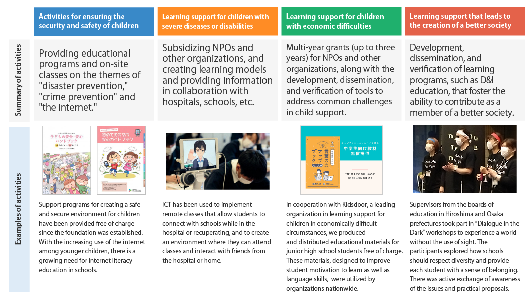 Benesse Children's Fund Four Themes