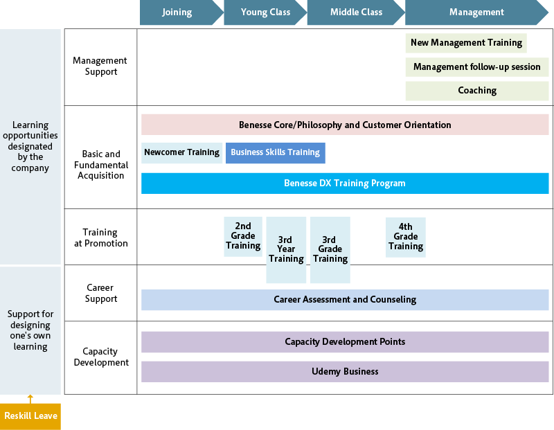 Capacity Building and Training System at Benesse Corporation