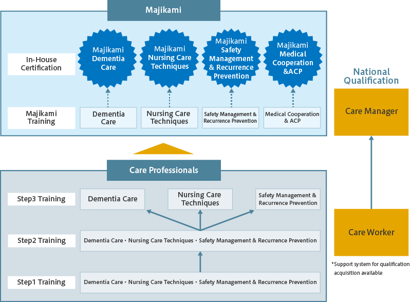 Capacity Building and Training System in Benesse Style Care