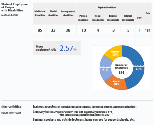 State of Employment of People with Disabilities