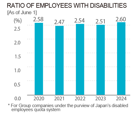 RATIO OF EMPLOYEES WITH DISABILITIES