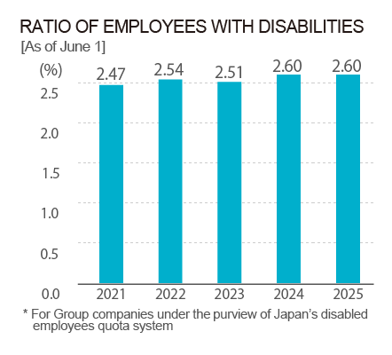RATIO OF EMPLOYEES WITH DISABILITIES