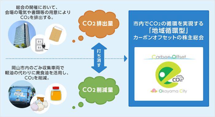 Holding an environmentally-conscious general meeting of shareholders using Okayama City's 'Local Circulation Carbon Offset'