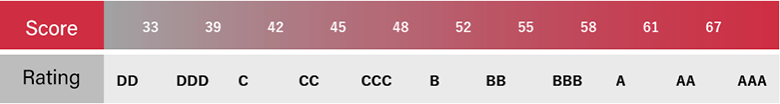 Engagement ratings table