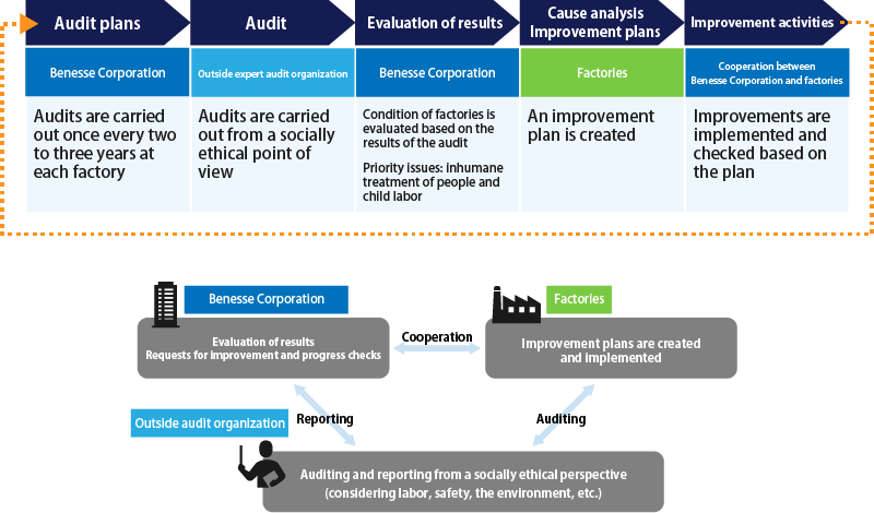 PDCA for regular audits (ex. overseas manufacturing)