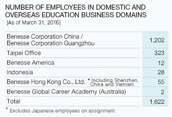 Number of Employees in Domestic and Overseas Education Business Domains