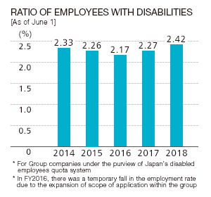 Ratio of Emp loyees with Disabilities
