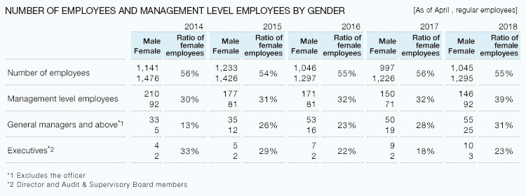 NUMBER OF EMPLOYEES AND MANAGEMENT LEVEL EMPLOYEES BY GENDER
