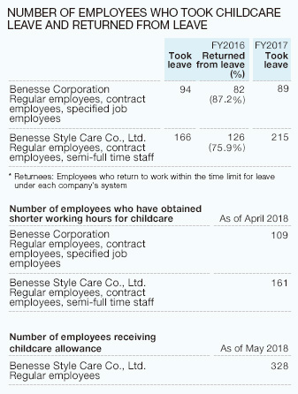 NUMBER OF EMPLOYEES WHO TOOK CHILDCARE LEAVE AND RETURNED FROM LEAVE