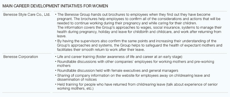 MAIN CAREER DEVELOPMENT INITIATIVES FOR WOMEN