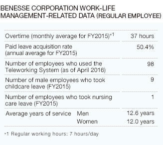 Benesse Corporation Work-life Management-related Data (regular employee)