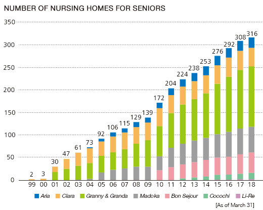 Number of Nurs ing Homes for Seniors