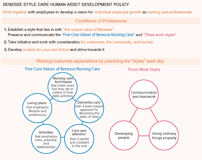 BENESSE STYLE CARE HUMAN ASSET DEVELOPMENT POLICY
