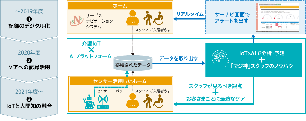 サービスナビゲーションの進化