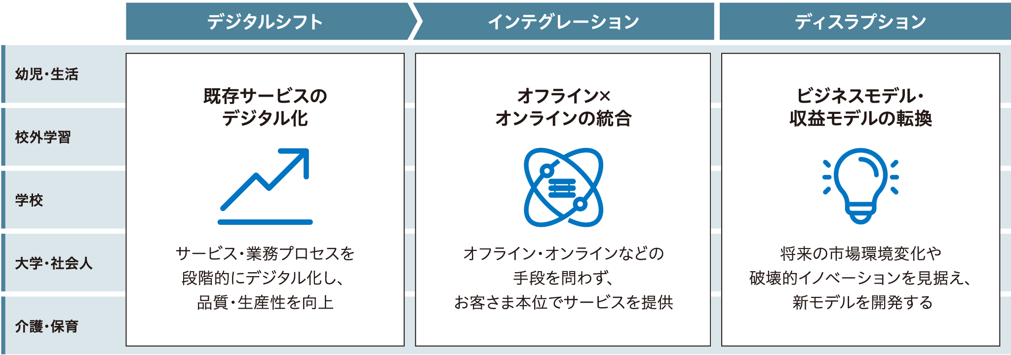 事業の状況に合わせたDX戦略を展開