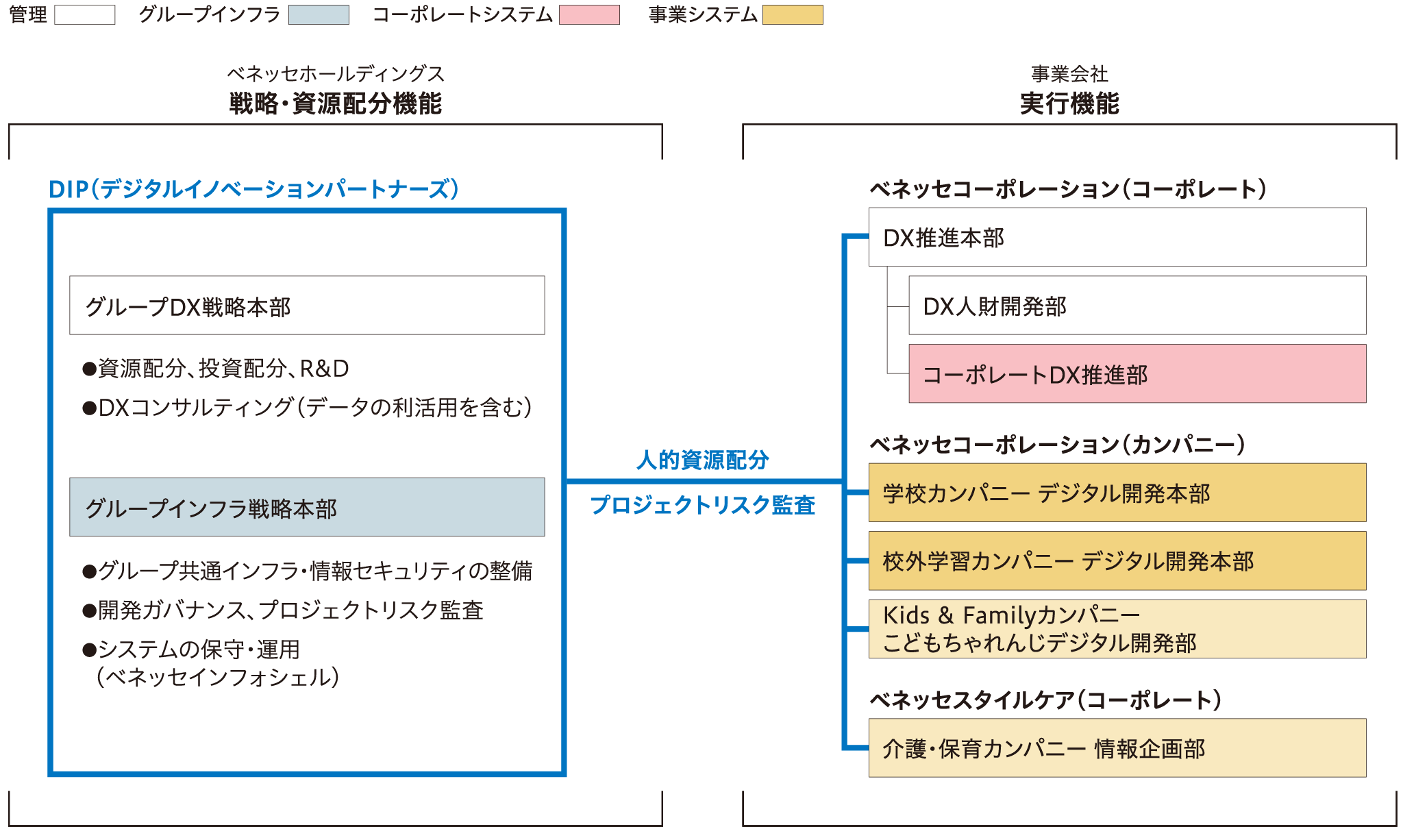 DX推進体制