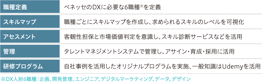 DX人財開発施策 