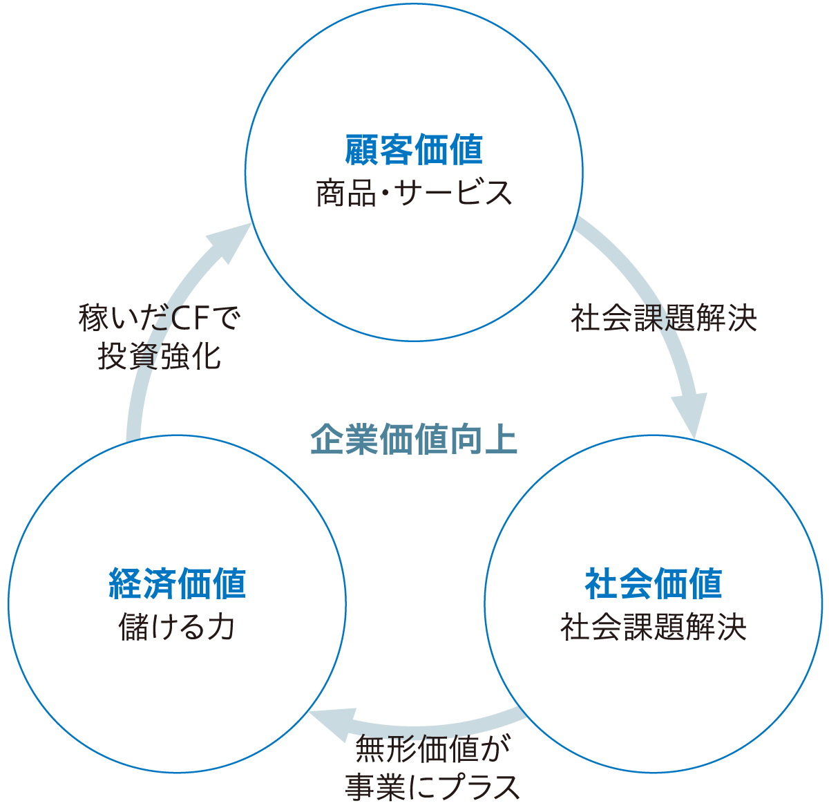 三つの価値の循環