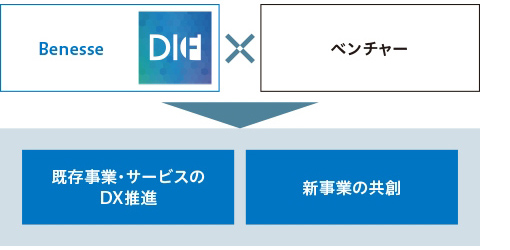 DIFを通じたパートナーシップの強化