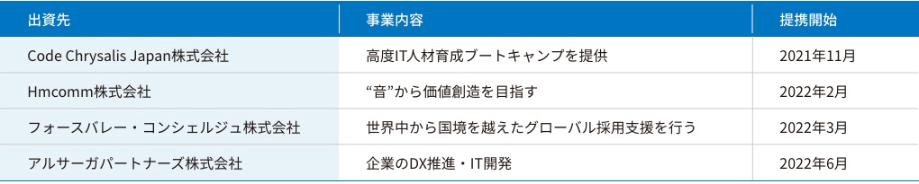 出資先企業（2022年7月時点）