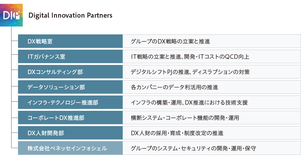 DIPの組織体制