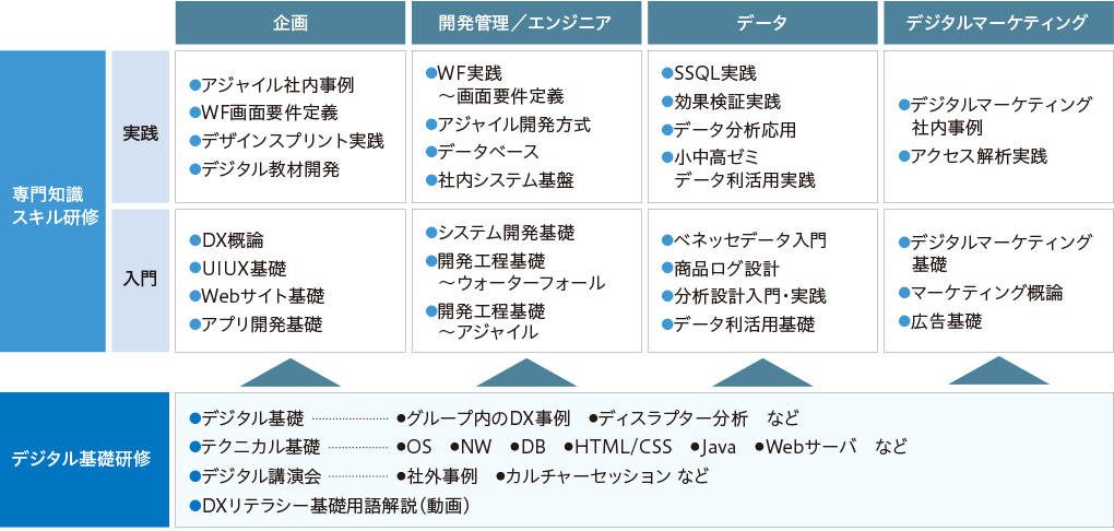 DX研修プログラム