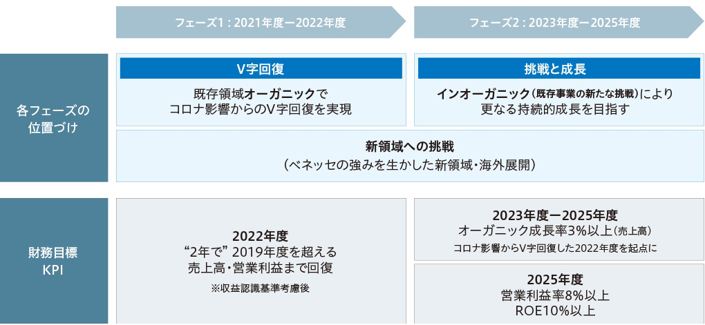 中期経営計画の目標（2020年11月発表）