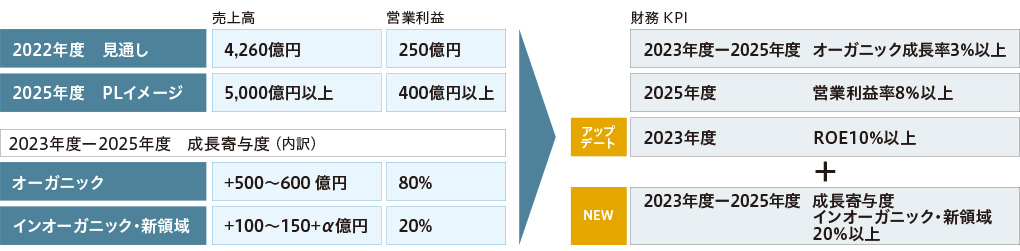 2025年度の財務KPIのアップデート（2022年5月発表）