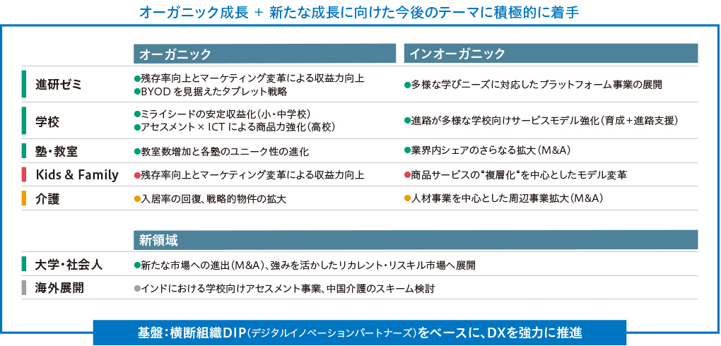 2025年度に向けた重点テーマ