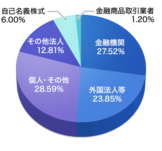 所有者別株式数比率