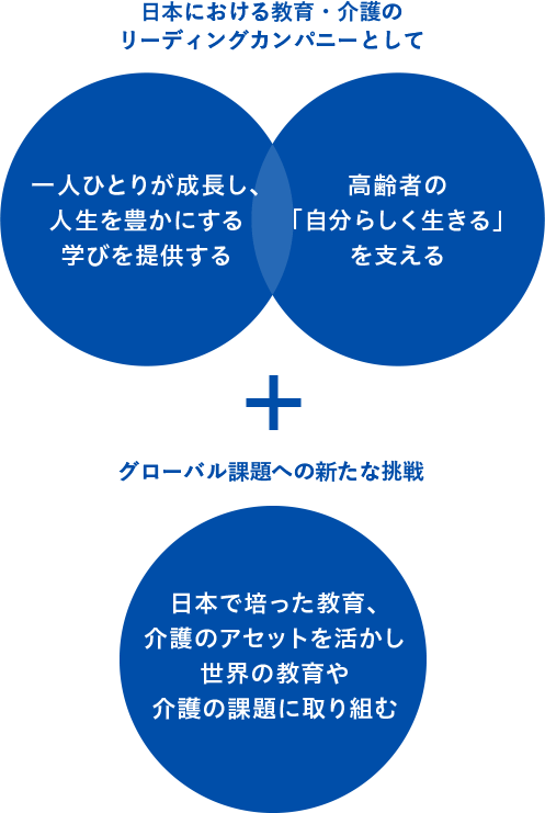 中期経営計画 経営方針 株式会社ベネッセホールディングス 中期経営計画 経営方針 株式会社ベネッセホールディングス